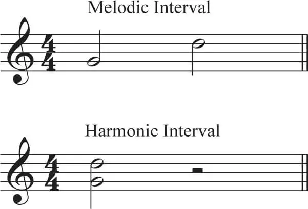 Musical intervals are the distances between notes. They are the skips and leaps in a melody, create the pattern of a scale, and building blocks for chords.