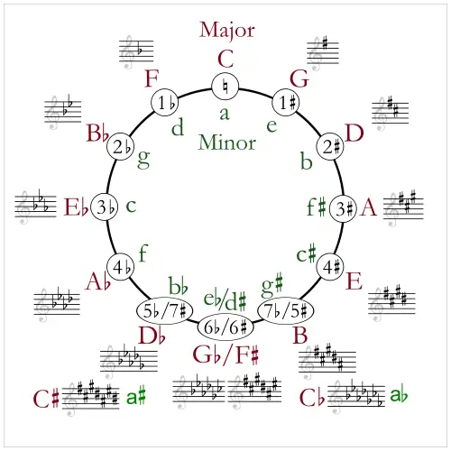 Get a free printable circle of fifths chart! This is an ingenious tool to find scales, chords, key signatures, and more in major and minor tonalities.