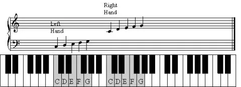 C major position for piano