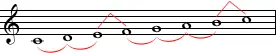 Music scale in c major