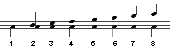 Music interval numbers