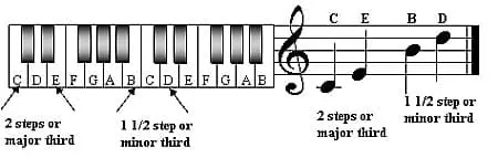 Thirds on a piano and with notation.