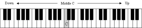 Piano keyboard with middle c