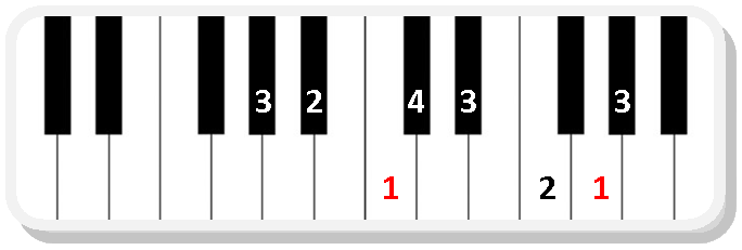 Piano scale fingering Ab major