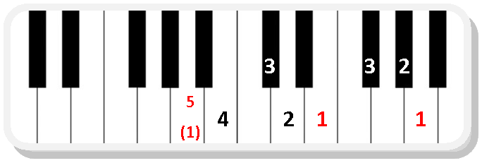 Piano scale fingering A major