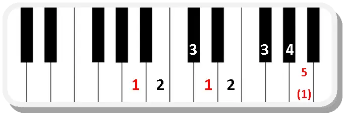 Piano scale fingering A major