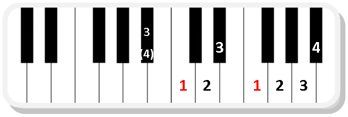 Piano scale fingering Bb major