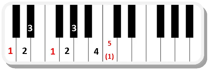 Piano Scale Chart