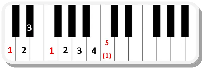 C melodic minor on a piano.