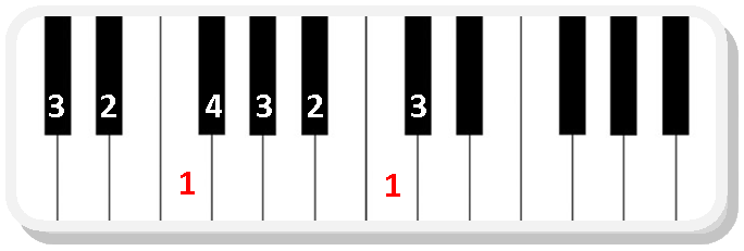 Piano scale fingering Db major