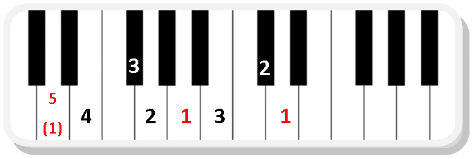 Piano scale fingering D major