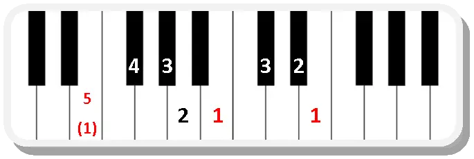 Piano scale fingering E major