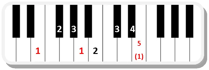 Piano scale fingering E major