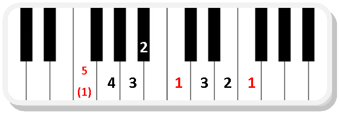 Piano scale fingering F major