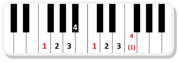 Piano scale fingering F major