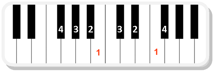 Piano scale fingering F# major
