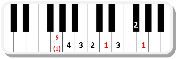 Piano scale fingering G major