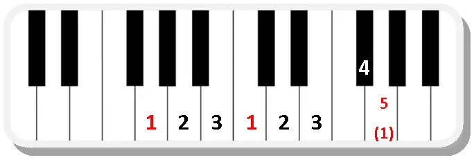 Piano scale fingering G major