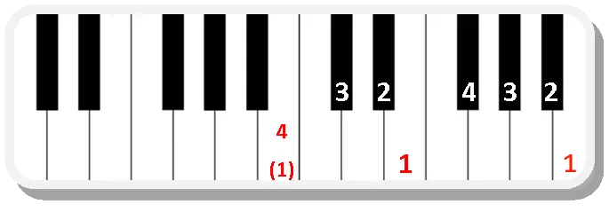 Piano scale fingering B major