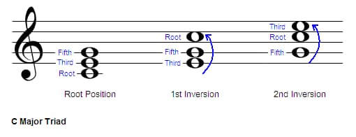 Chord Inversions.