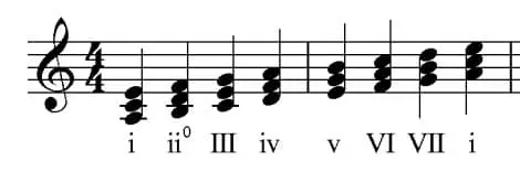 Roman numerals triads in an A minor scale