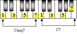 Seventh chords on a piano