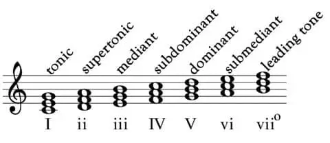 Diatonic Functional Names and Roman Numerals in a Scale