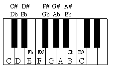 Piano Keys with Notenames