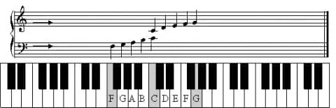Learn to read piano music with both hands all five fingers in each hand.