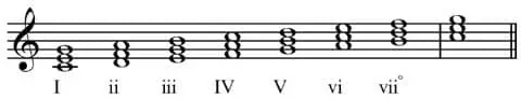 Roman numeral chords.