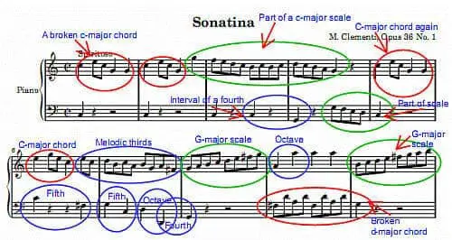 How to read piano music as patterns.
